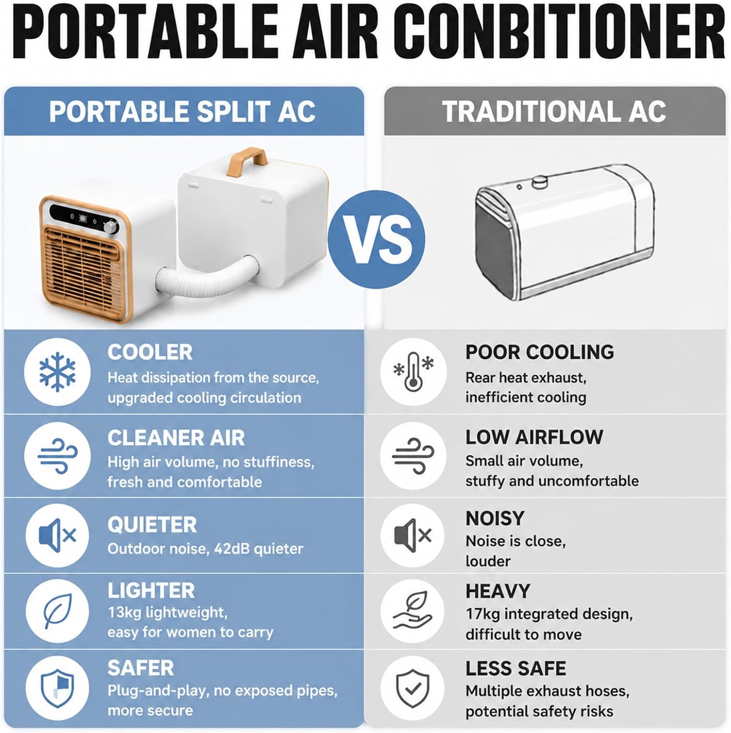  Climatiseur De Bureau 5000 BTU, Climatiseur Mobile 2m | Structure Split Silencieux, AC Pour Tente Camping Et Chambre, Option Longueur Tuyau 1m/1.5m/2m Sans Eau 12H